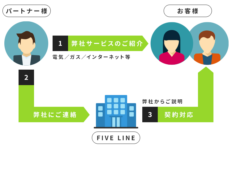 FIVE LINEパートナーとは？